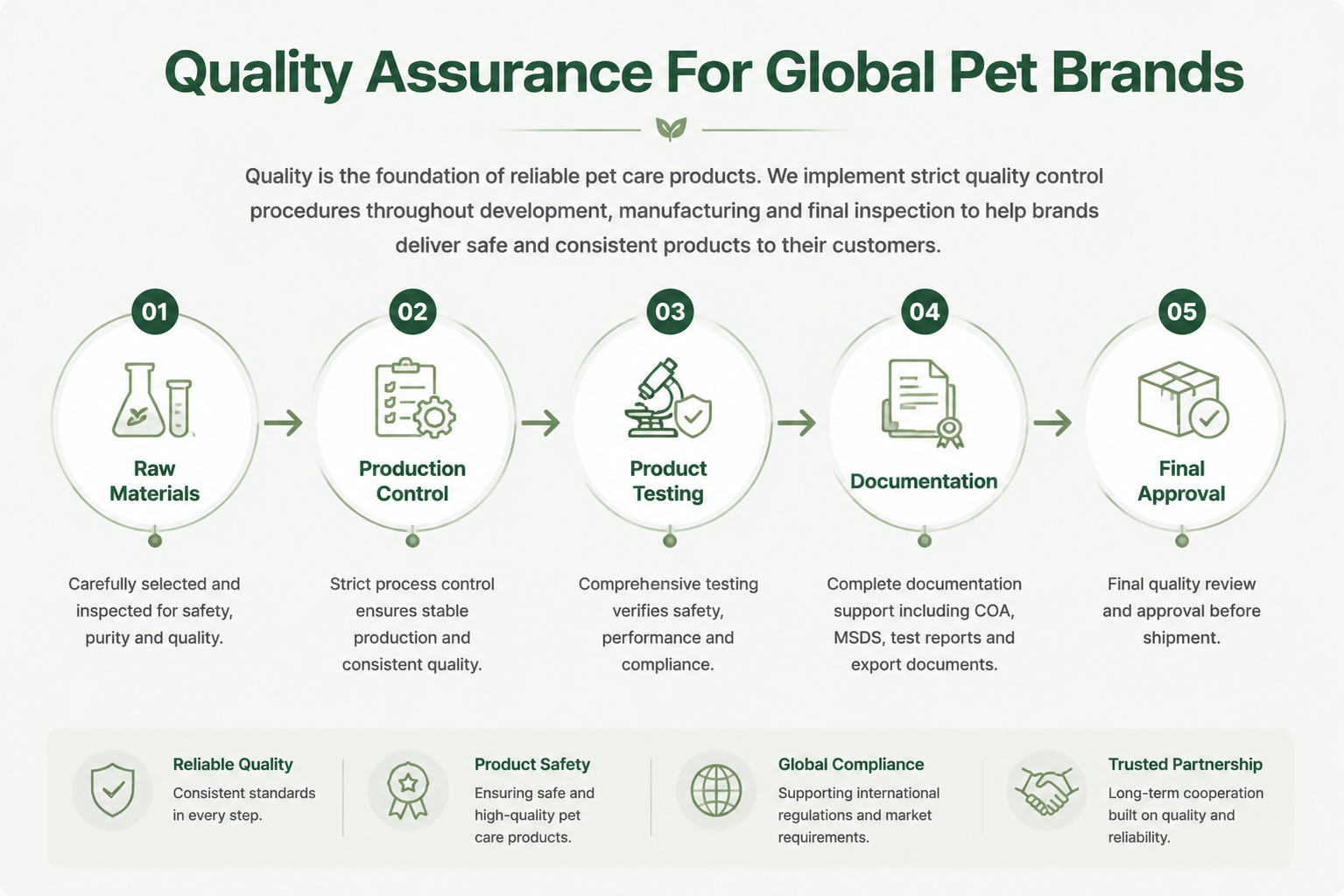 Five stage quality assurance process for global pet care brands