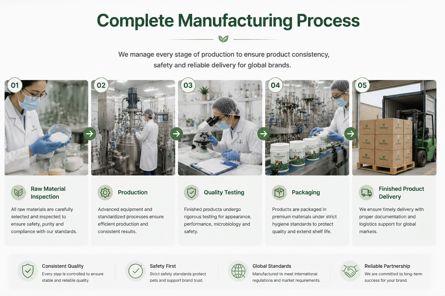 Complete five step manufacturing process from raw material inspection to finished product delivery