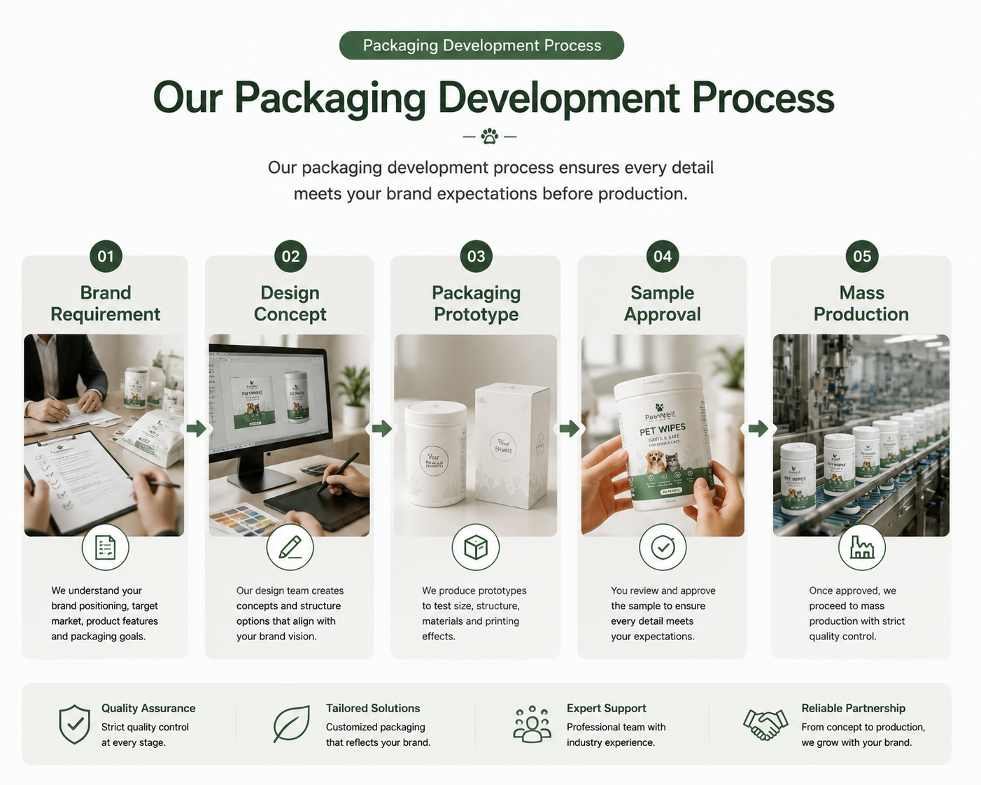Five step custom packaging development process